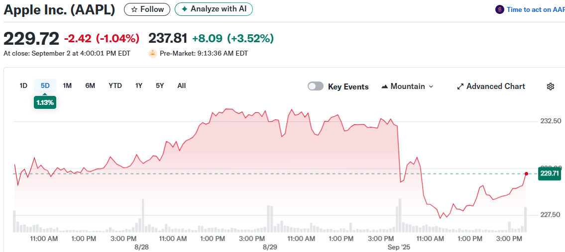 Apple Inc. (AAPL)