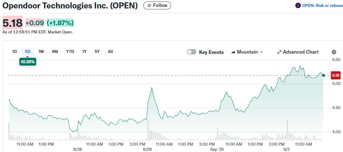 Opendoor Technologies Inc. (OPEN)