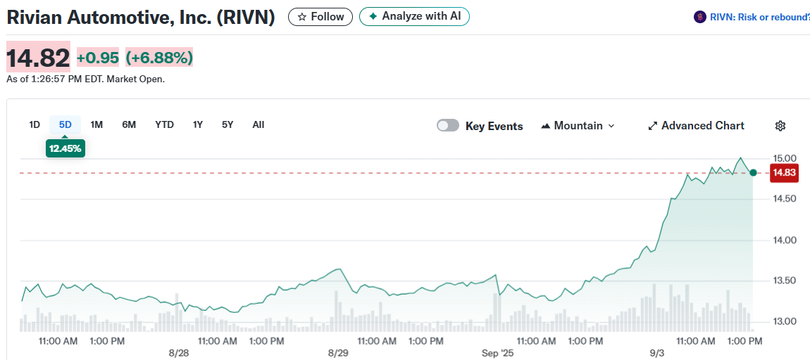 Rivian Automotive, Inc. (RIVN)