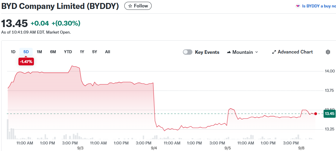 BYD Company Limited (BYDDY)