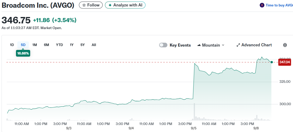 Broadcom Inc. (AVGO)