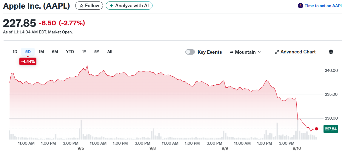 Apple Inc. (AAPL)