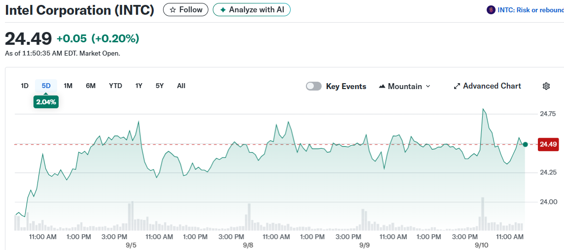 Intel Corporation (INTC)