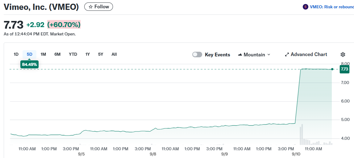 Vimeo, Inc. (VMEO)