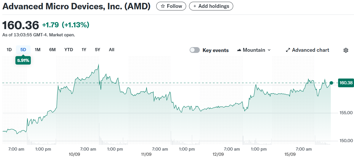 Advanced Micro Devices, Inc. (AMD)