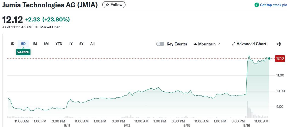 Jumia Technologies AG (JMIA)