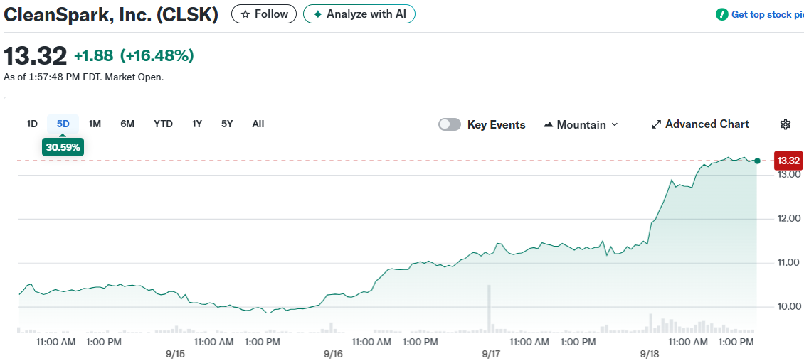 CleanSpark, Inc. (CLSK)