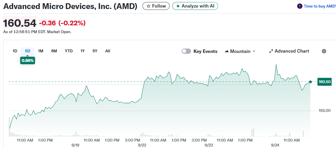 Advanced Micro Devices, Inc. (AMD)