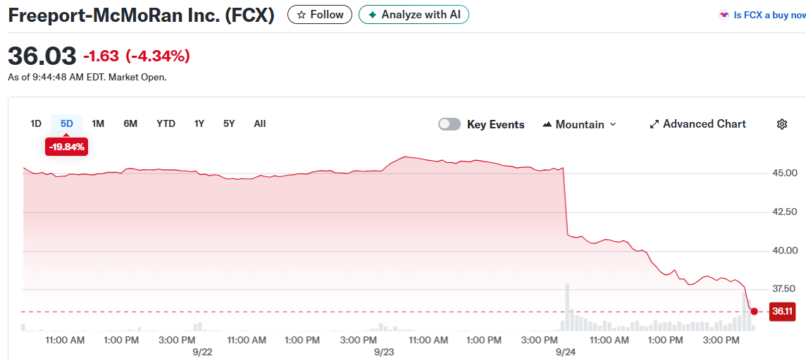 Freeport-McMoRan Inc. (FCX)