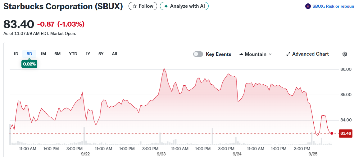 Starbucks Corporation (SBUX)