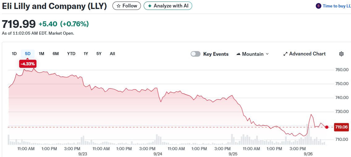 Eli Lilly and Company (LLY)