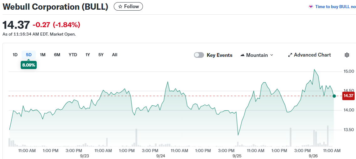 Webull Corporation (BULL)