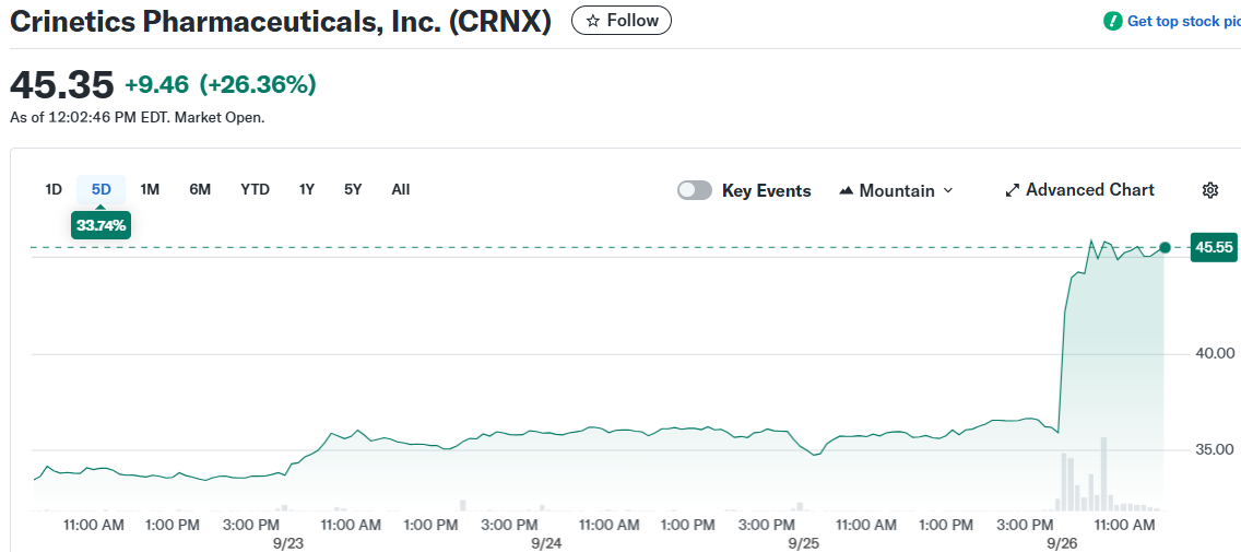 Crinetics Pharmaceuticals, Inc. (CRNX)