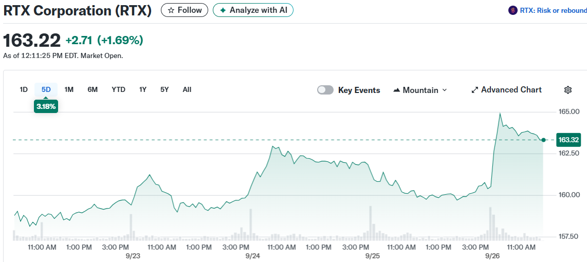 RTX Corporation (RTX)
