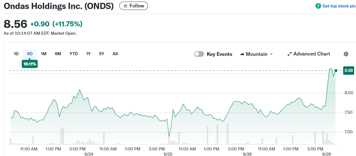 Ondas Holdings Inc. (ONDS)