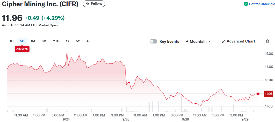 Cipher Mining Inc. (CIFR)