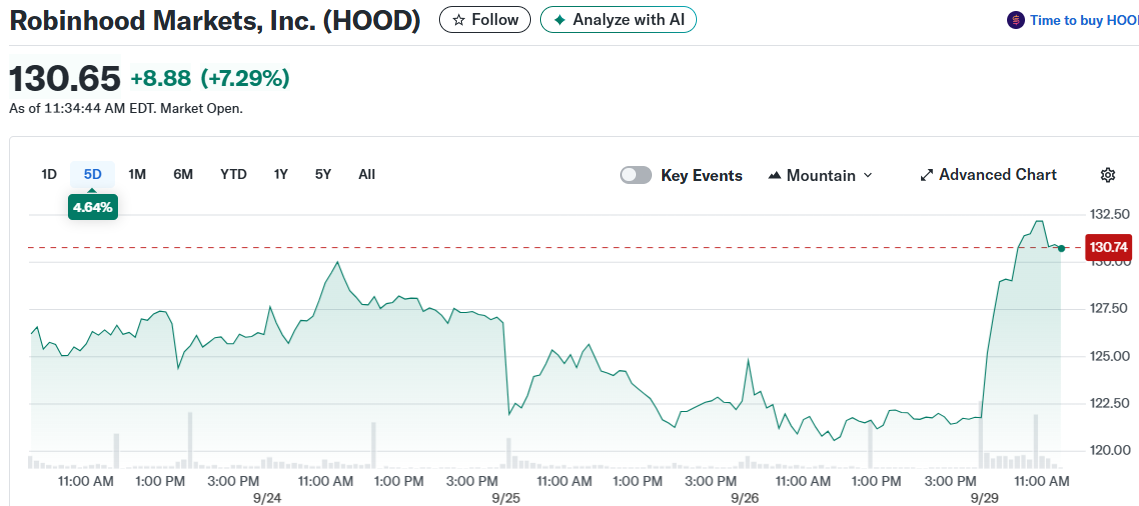 Robinhood Markets, Inc. (HOOD)
