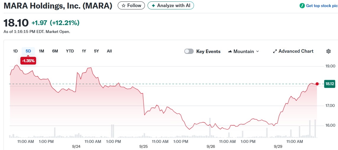 MARA Holdings, Inc. (MARA)