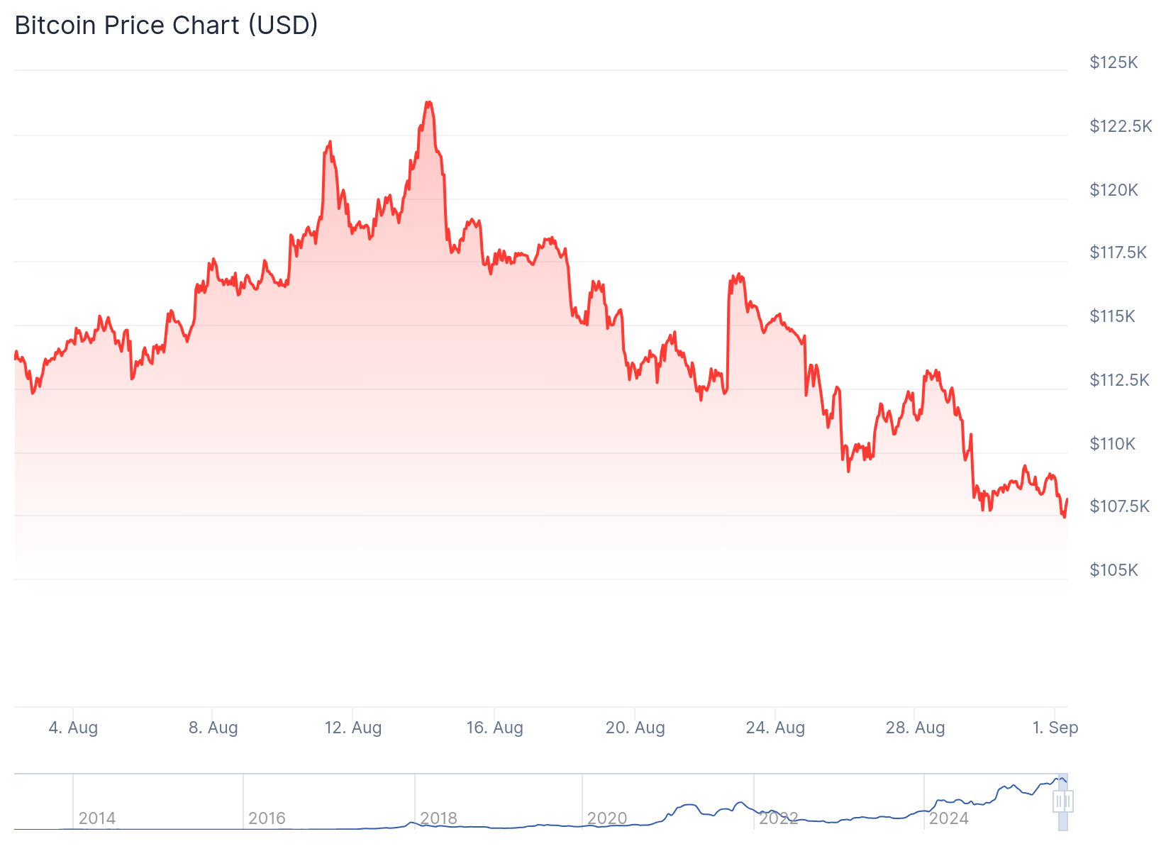 Bitcoin (BTC) Price