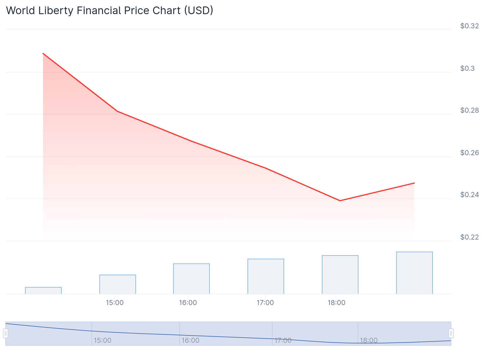 World Liberty Financial (WLFI) Price