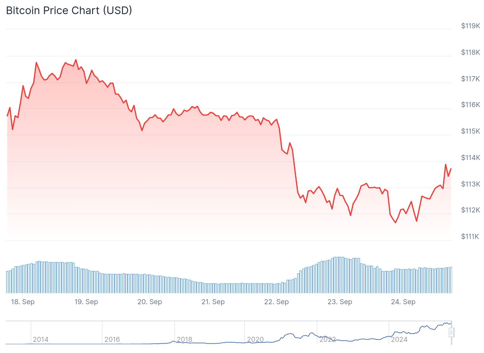 Bitcoin (BTC) Price