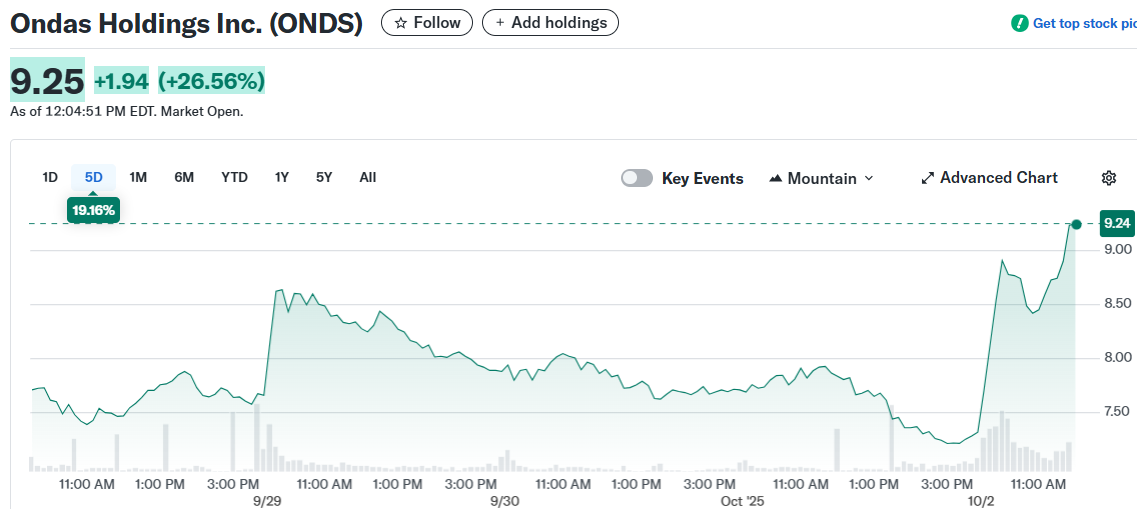 Ondas Holdings Inc. (ONDS)