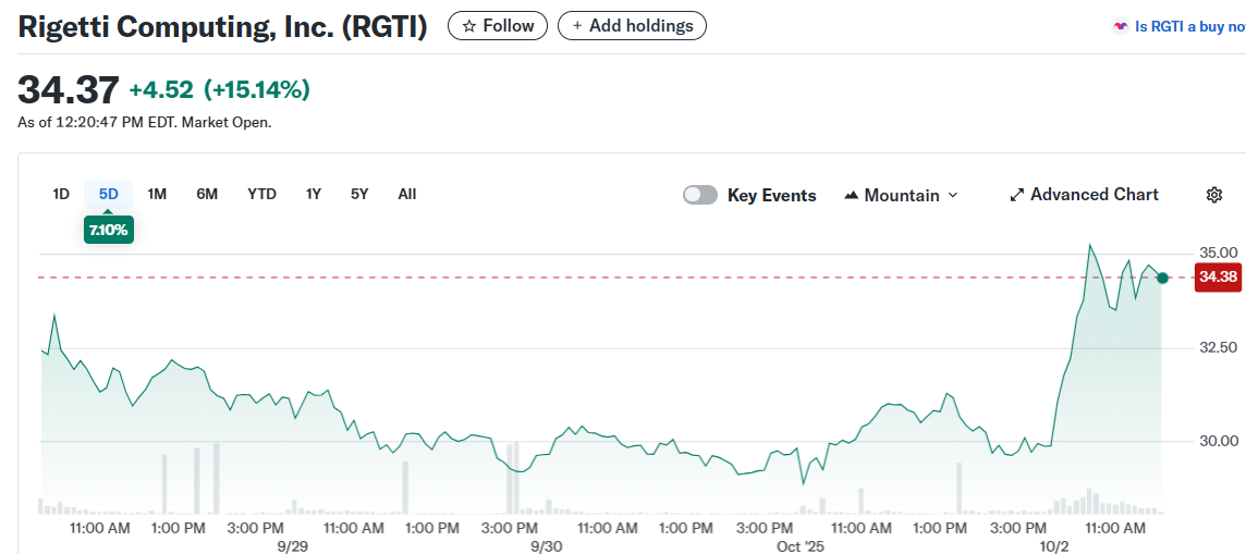 Rigetti Computing, Inc. (RGTI)