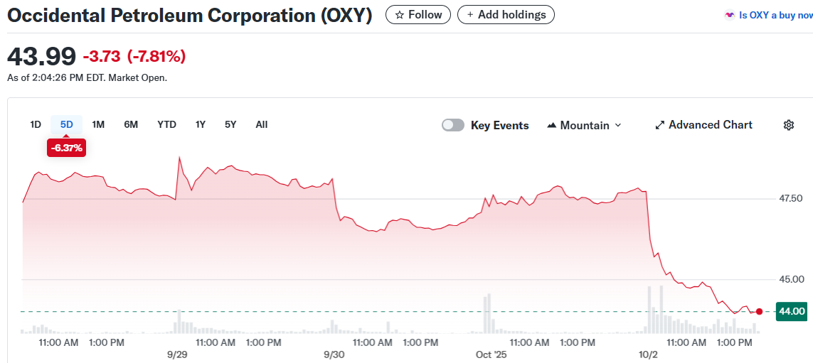Occidental Petroleum Corporation (OXY)