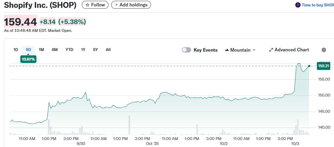 Shopify Inc. (SHOP)