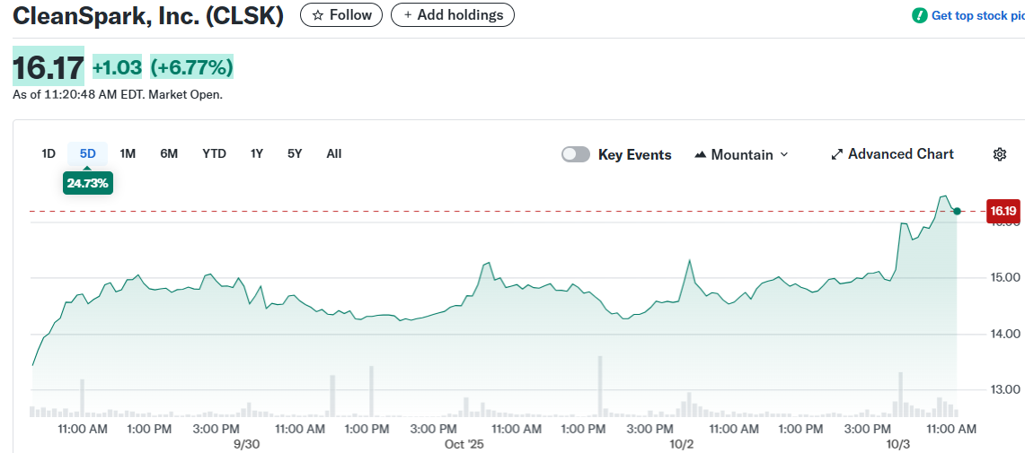 CleanSpark, Inc. (CLSK)