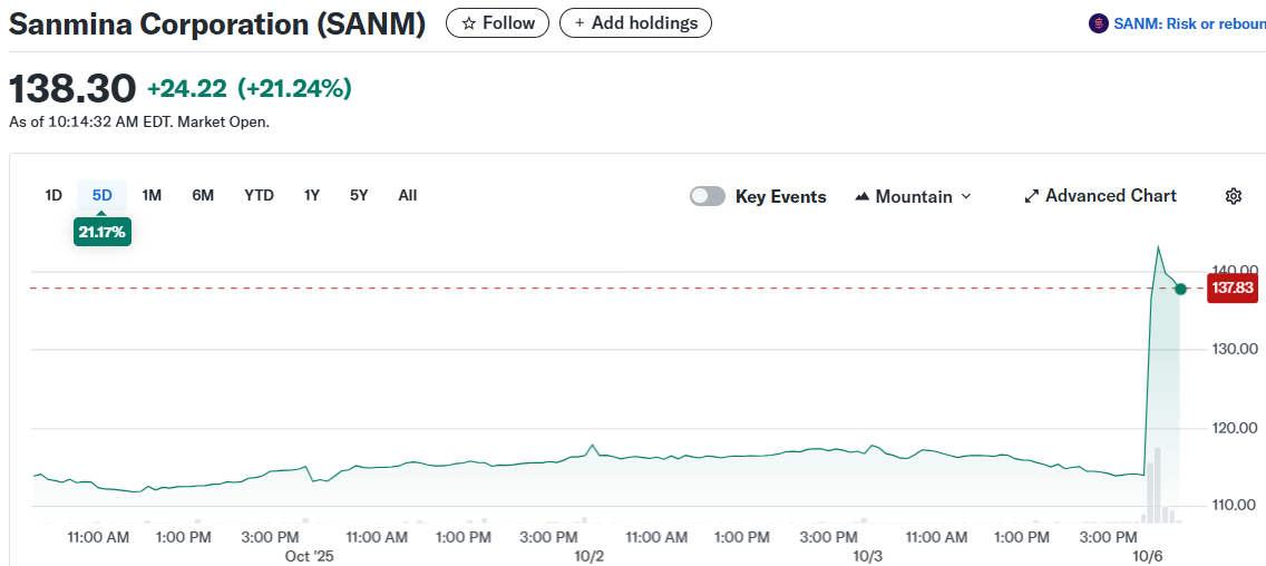 Sanmina Corporation (SANM)