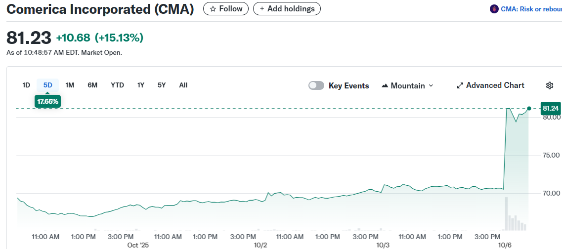 Comerica Incorporated (CMA)