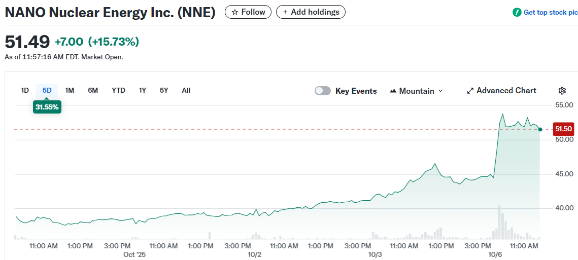 NANO Nuclear Energy Inc. (NNE)
