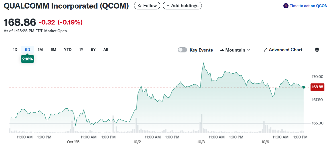 QUALCOMM Incorporated (QCOM)