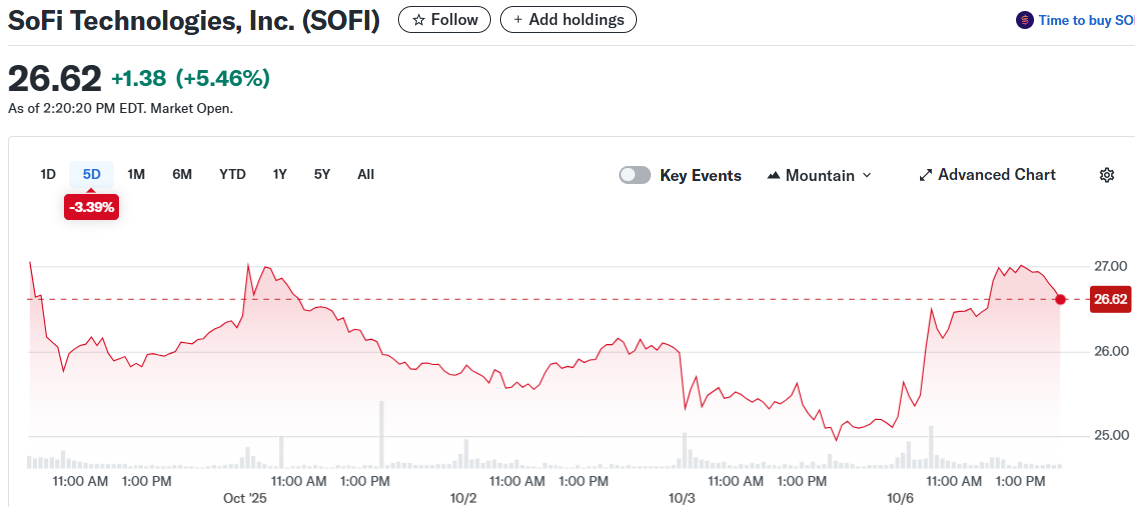 SoFi Technologies, Inc. (SOFI)