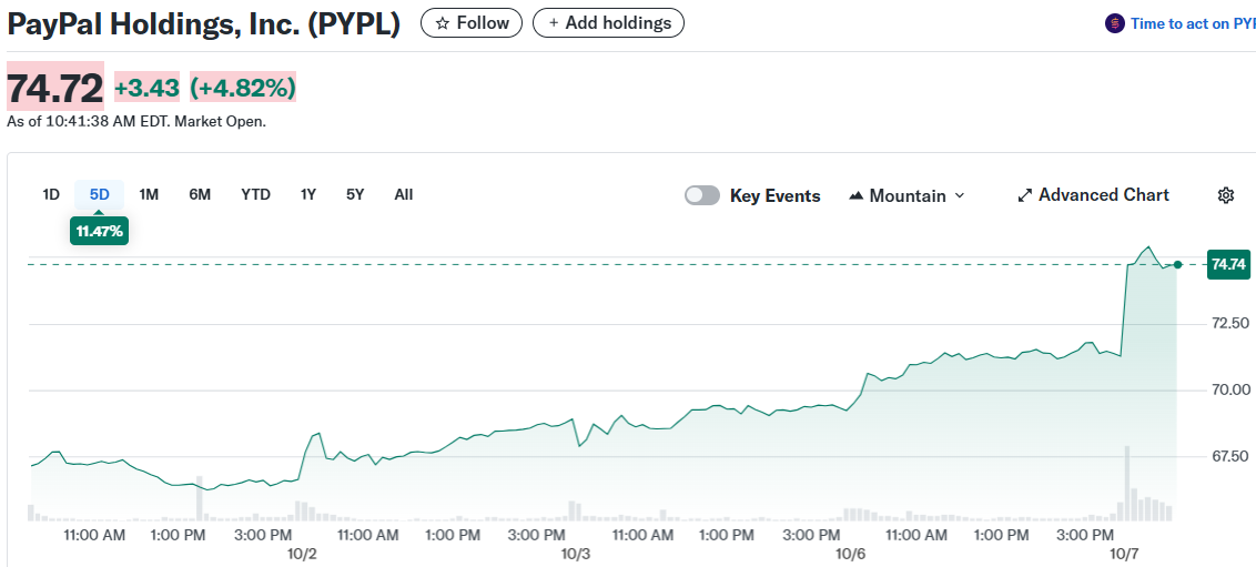 PayPal Holdings, Inc. (PYPL)