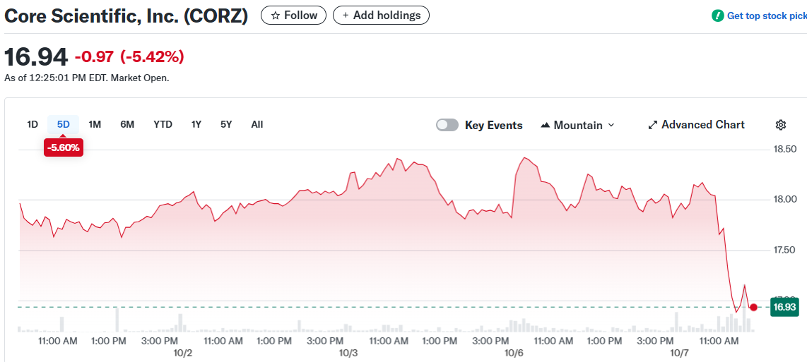 Core Scientific, Inc. (CORZ)