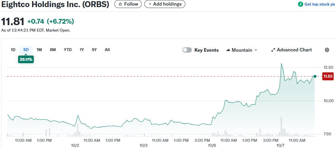 Eightco Holdings Inc. (ORBS)