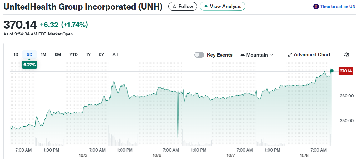 UnitedHealth Group Incorporated (UNH)