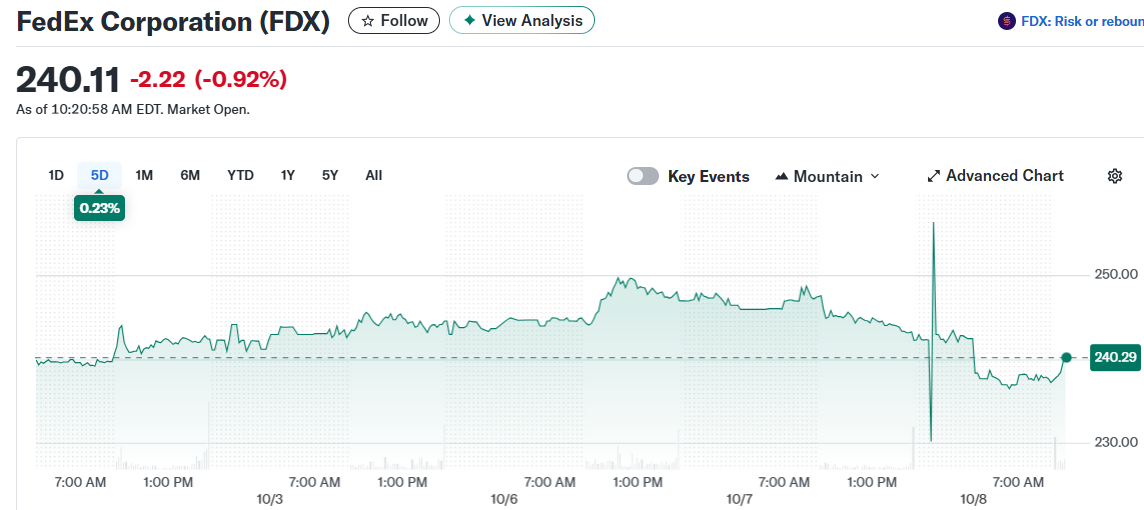 FedEx Corporation (FDX)