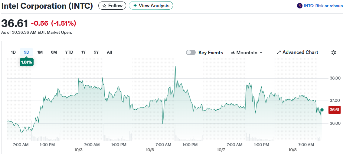 Intel Corporation (INTC)