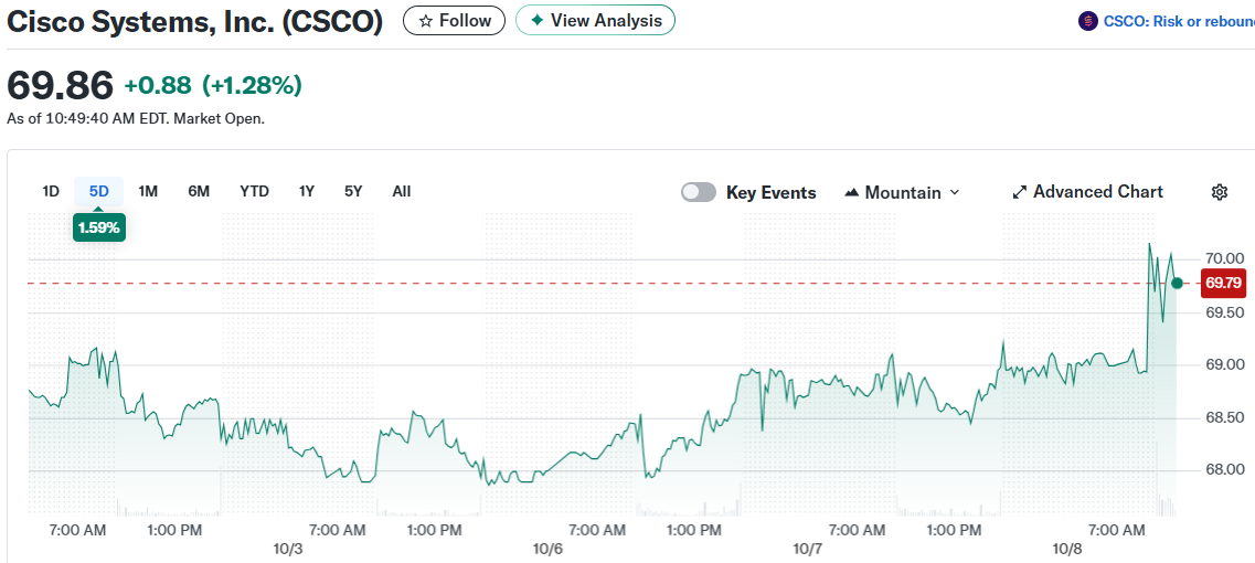 Cisco Systems, Inc. (CSCO)