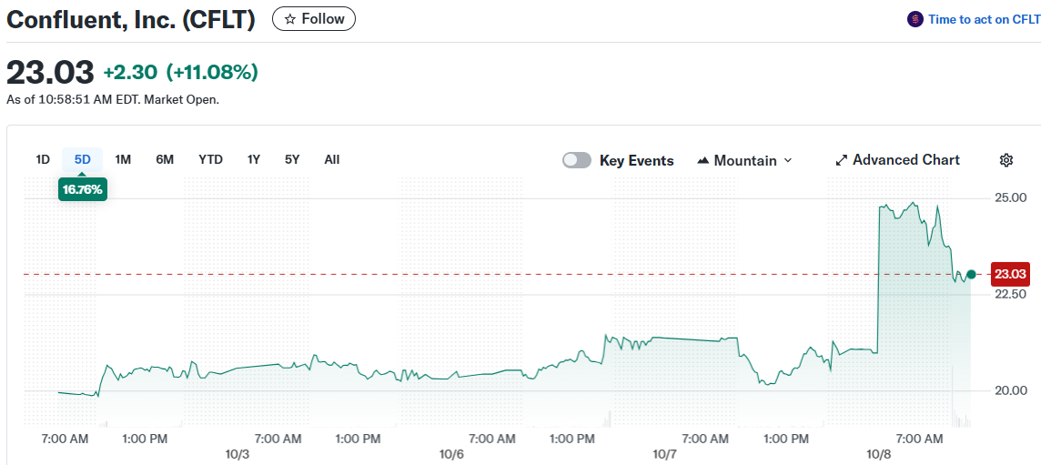 Confluent, Inc. (CFLT)