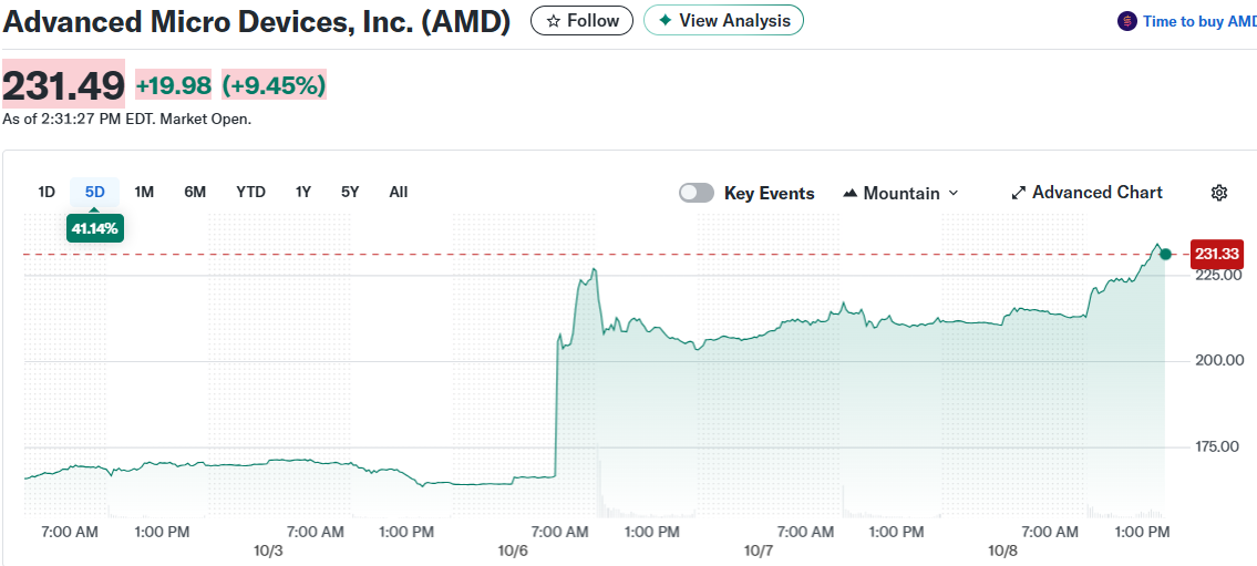 Advanced Micro Devices, Inc. (AMD)