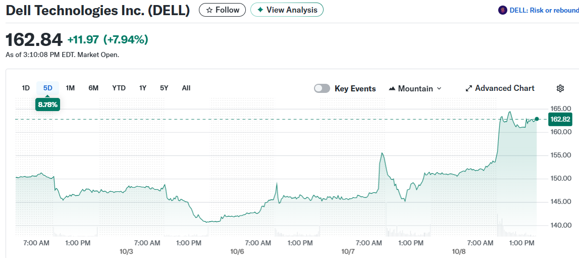 Dell Technologies Inc. (DELL)