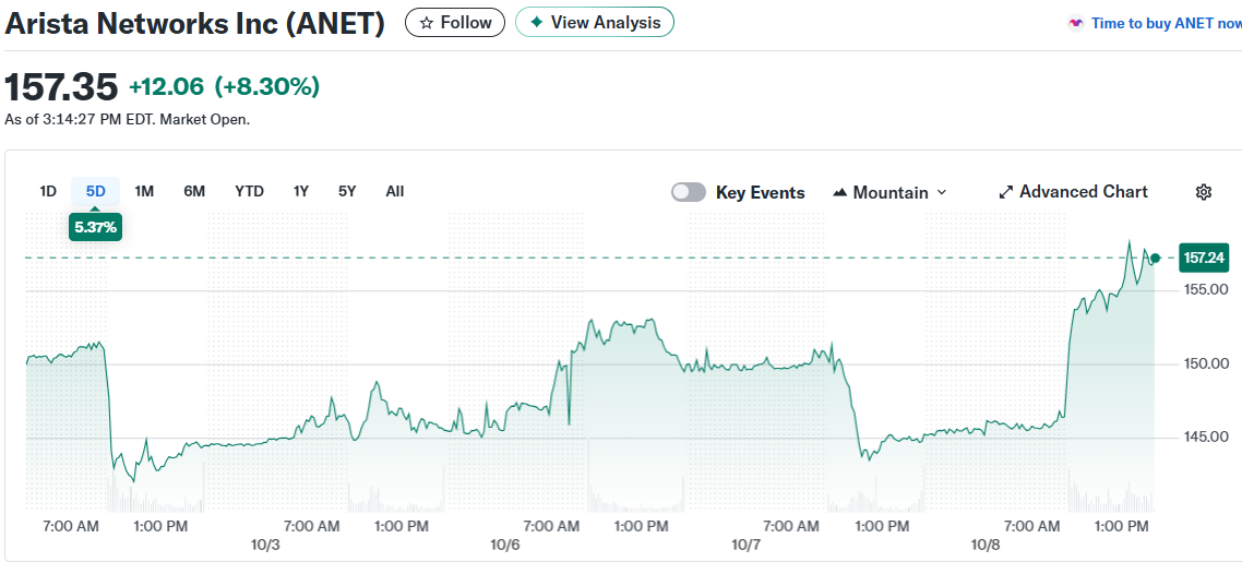 Arista Networks Inc (ANET)
