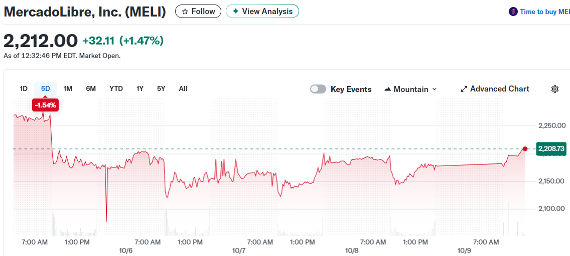 MercadoLibre, Inc. (MELI)