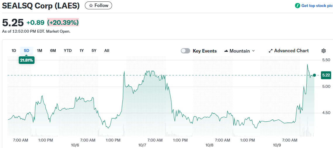 SEALSQ Corp (LAES)