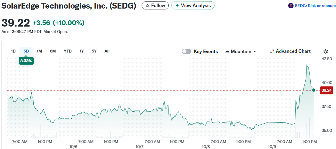 SolarEdge Technologies, Inc. (SEDG)