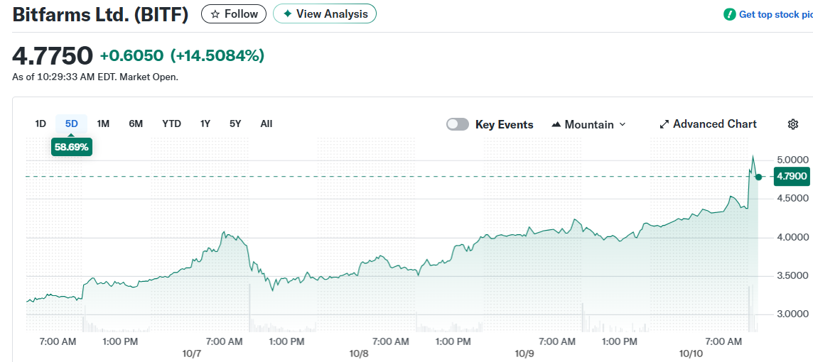Bitfarms Ltd. (BITF)